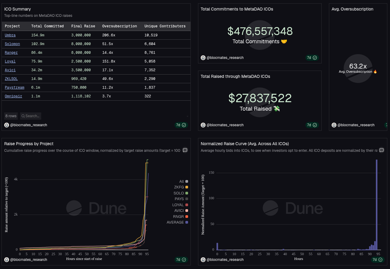 MetaDAO dashboard produced by the ETL pipeline