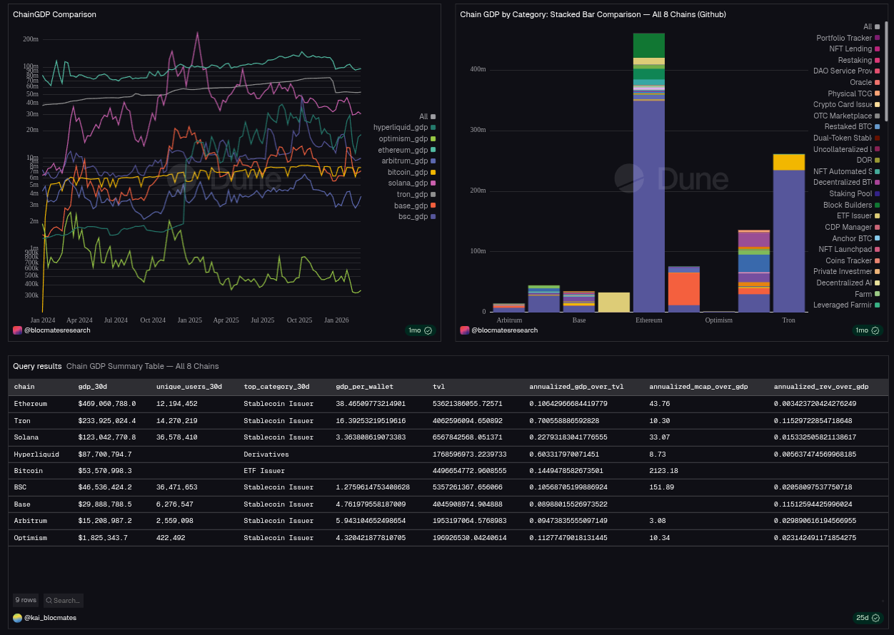 Chain GDP dashboard produced by the ETL pipeline