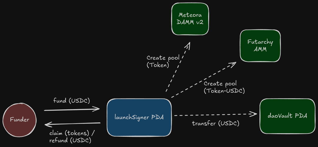 MetaDAO launch architecture