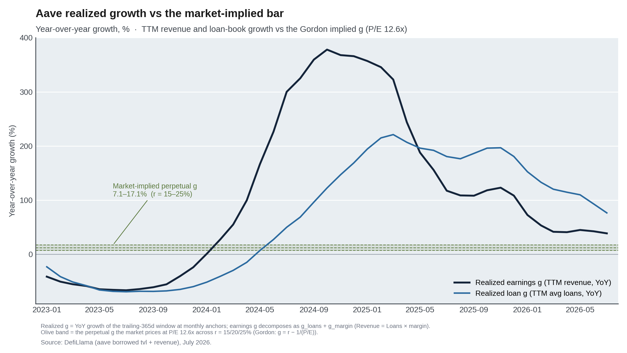 Aave realized growth versus the market-implied bar