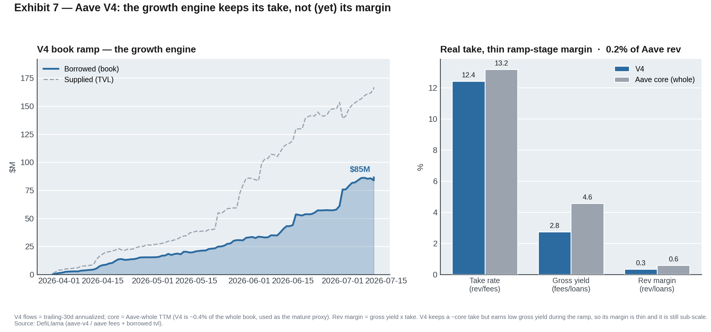 Aave V4 take and margin