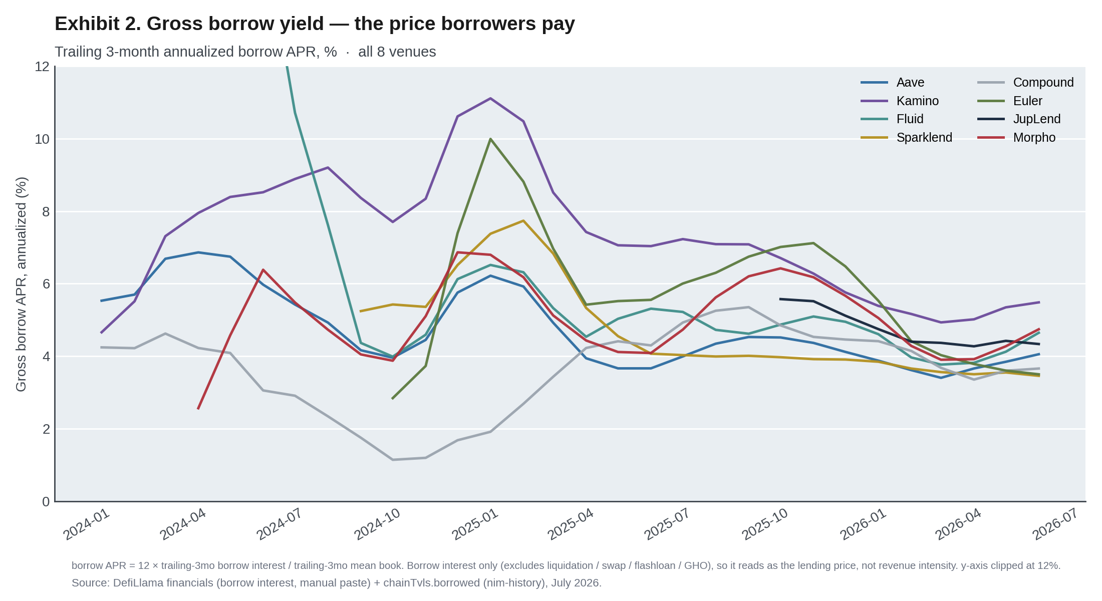 Gross borrow yield across eight venues