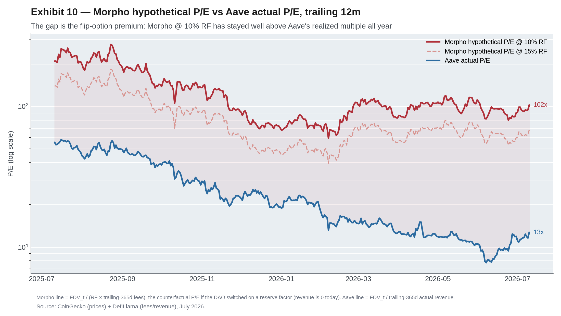 Morpho hypothetical P/E versus Aave actual P/E