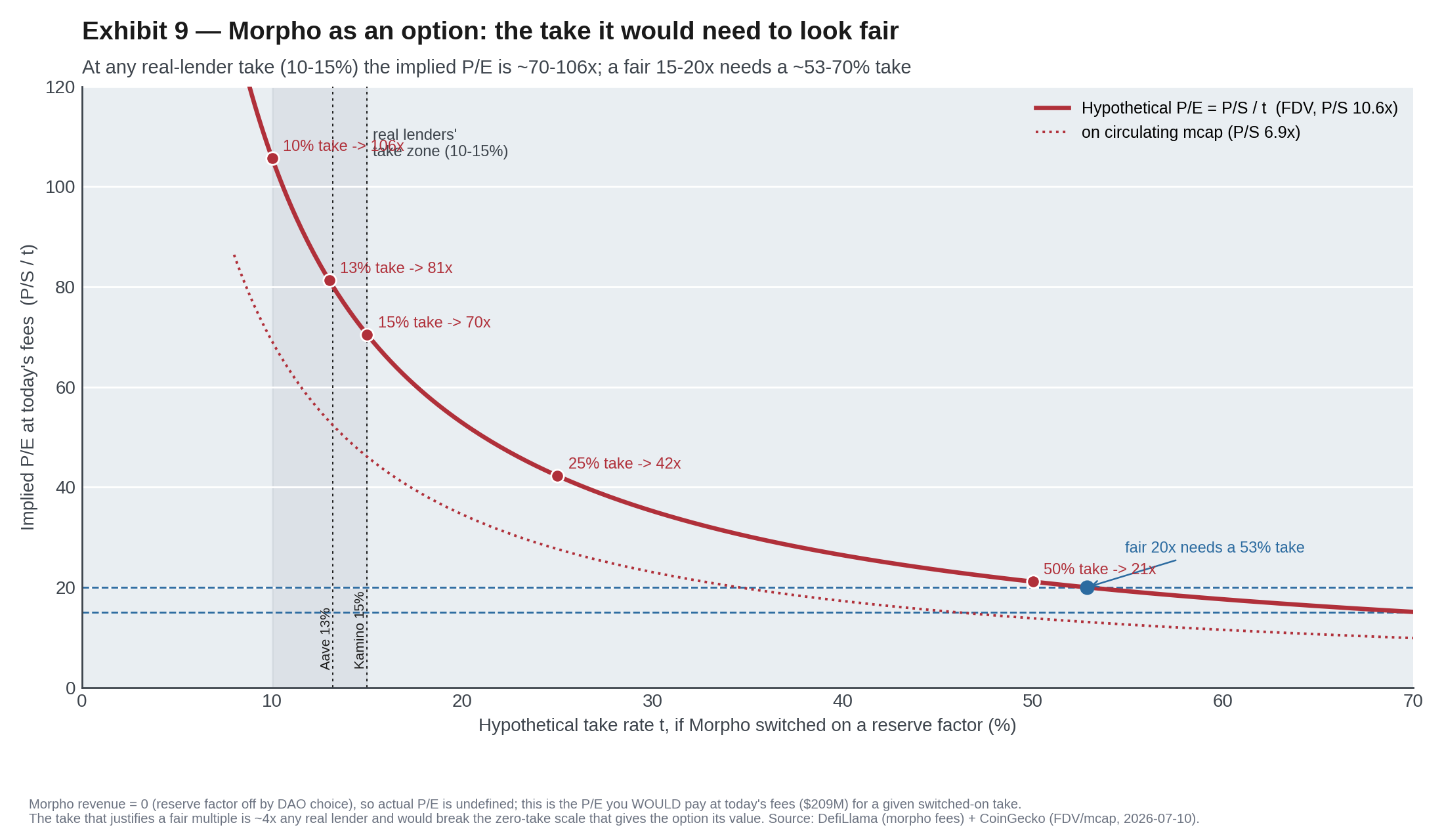 Morpho implied P/E at hypothetical take rates