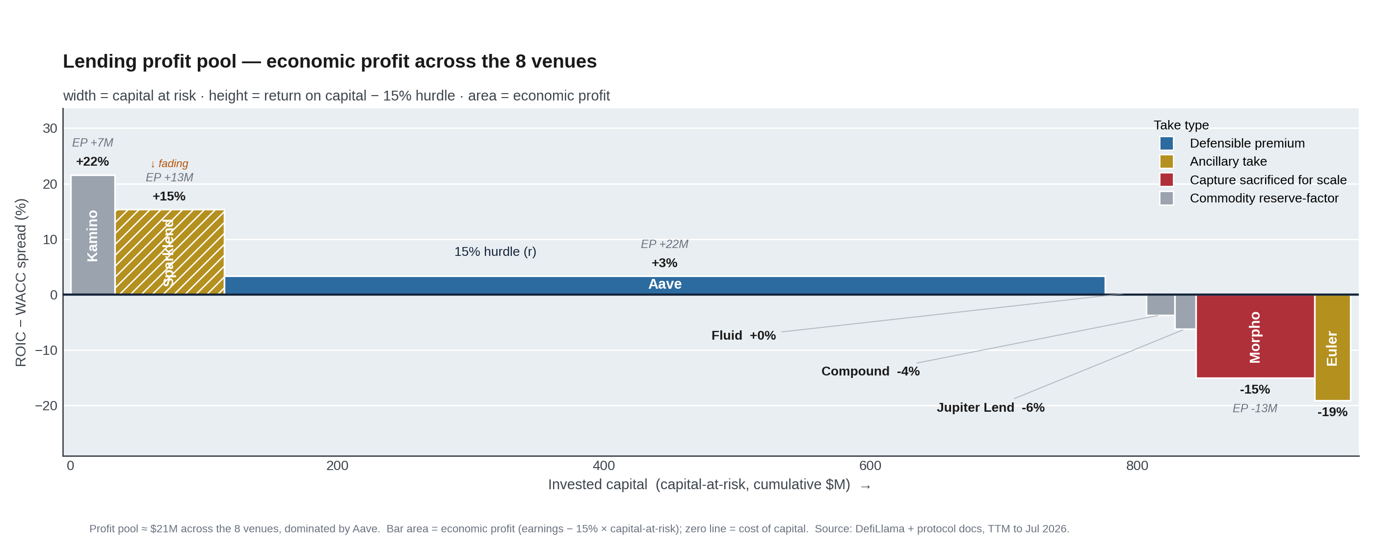 DeFi lending profit pool