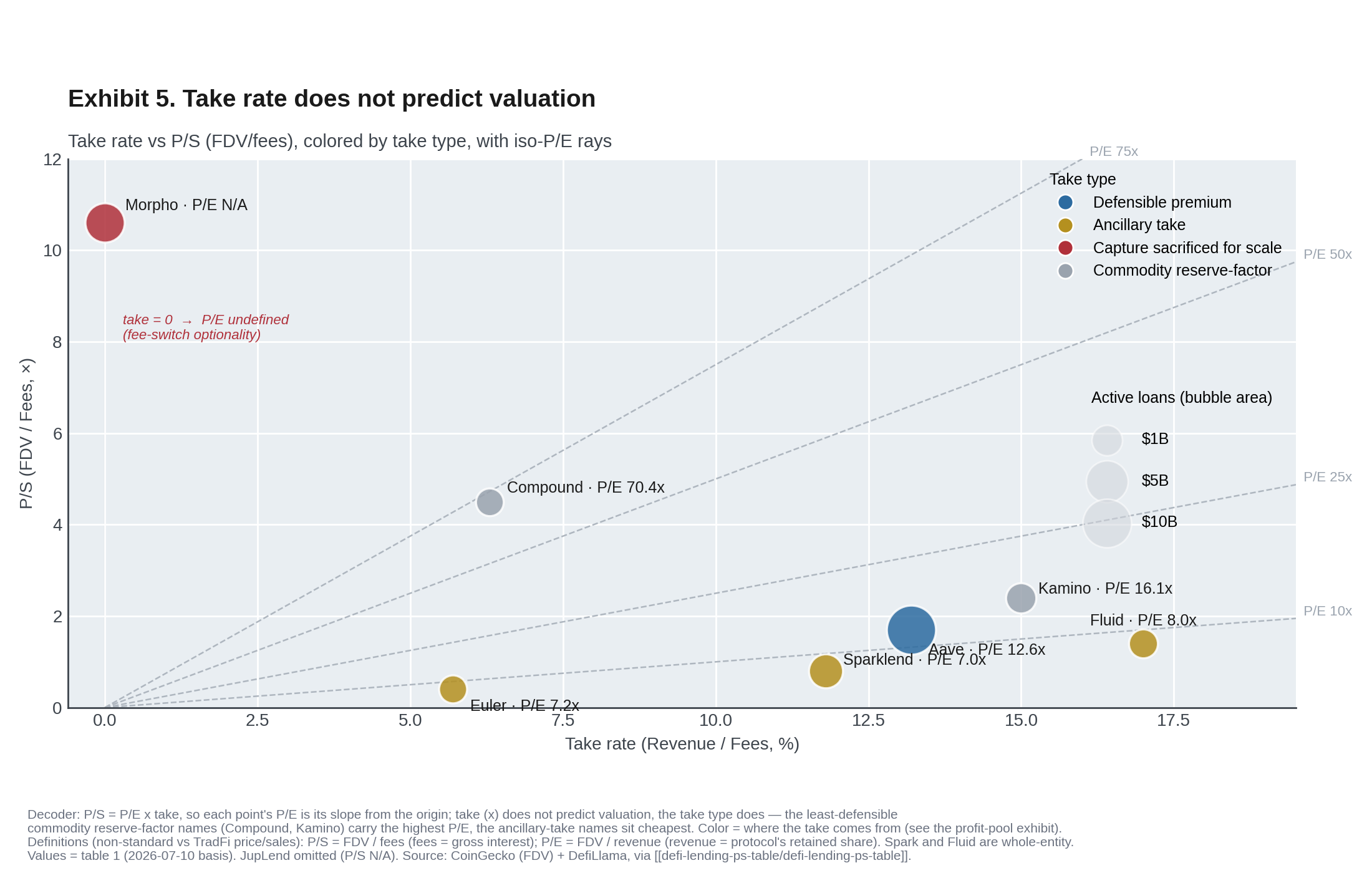 Take rate versus P/S scatter