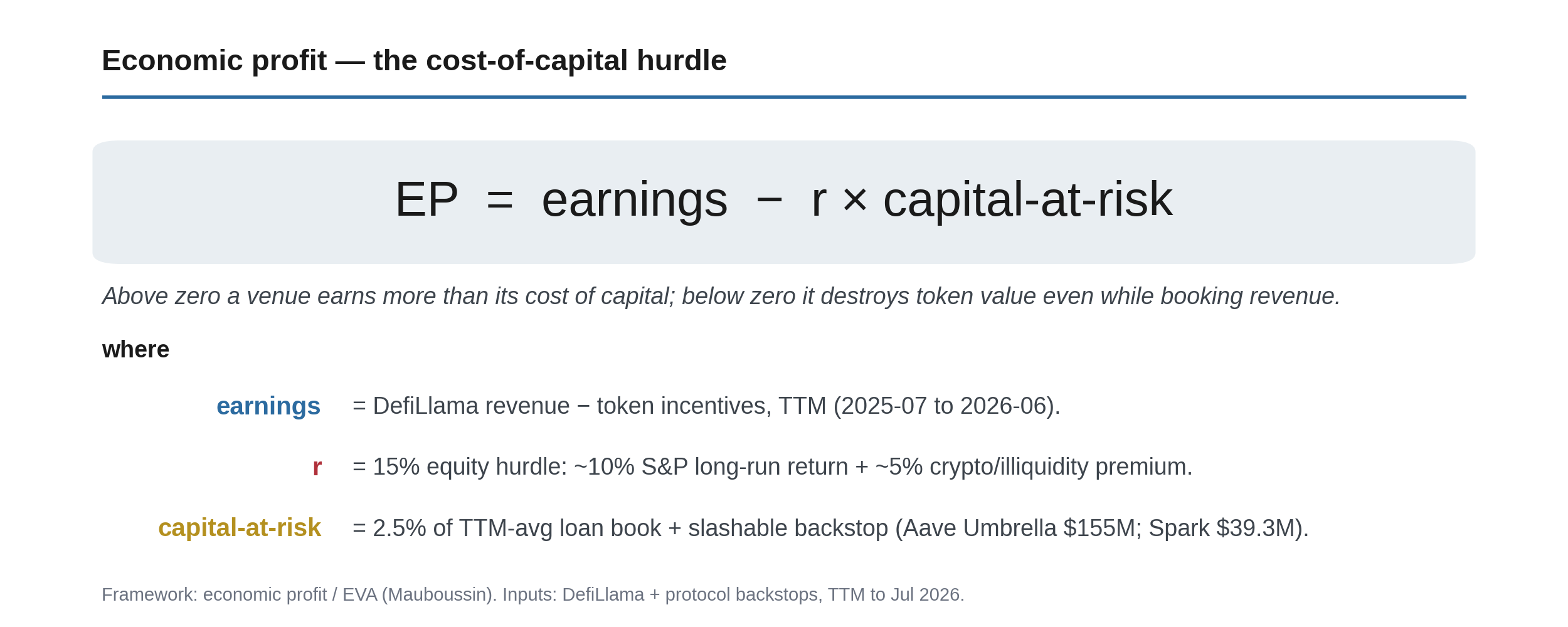 Economic profit formula