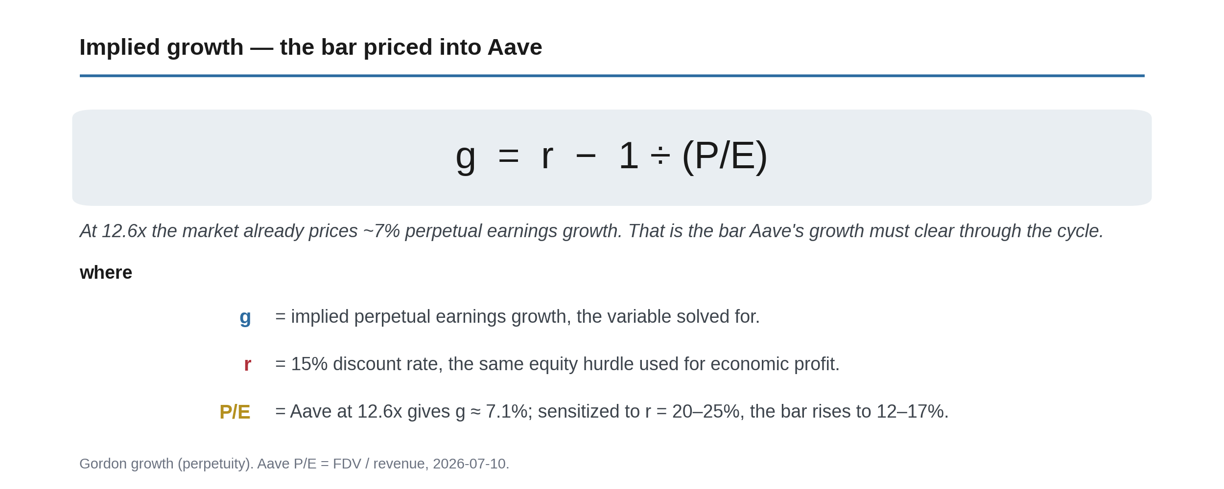 Gordon growth formula