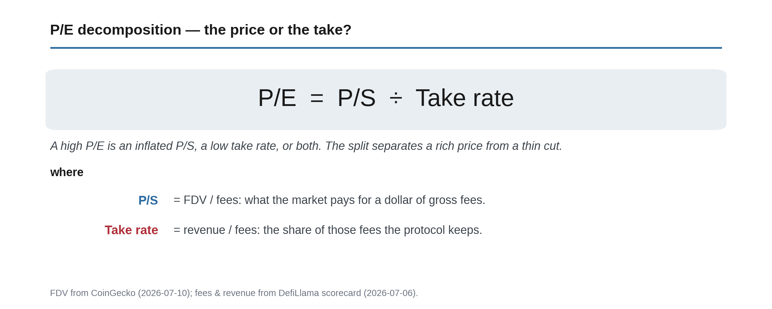 P/E decomposition formula