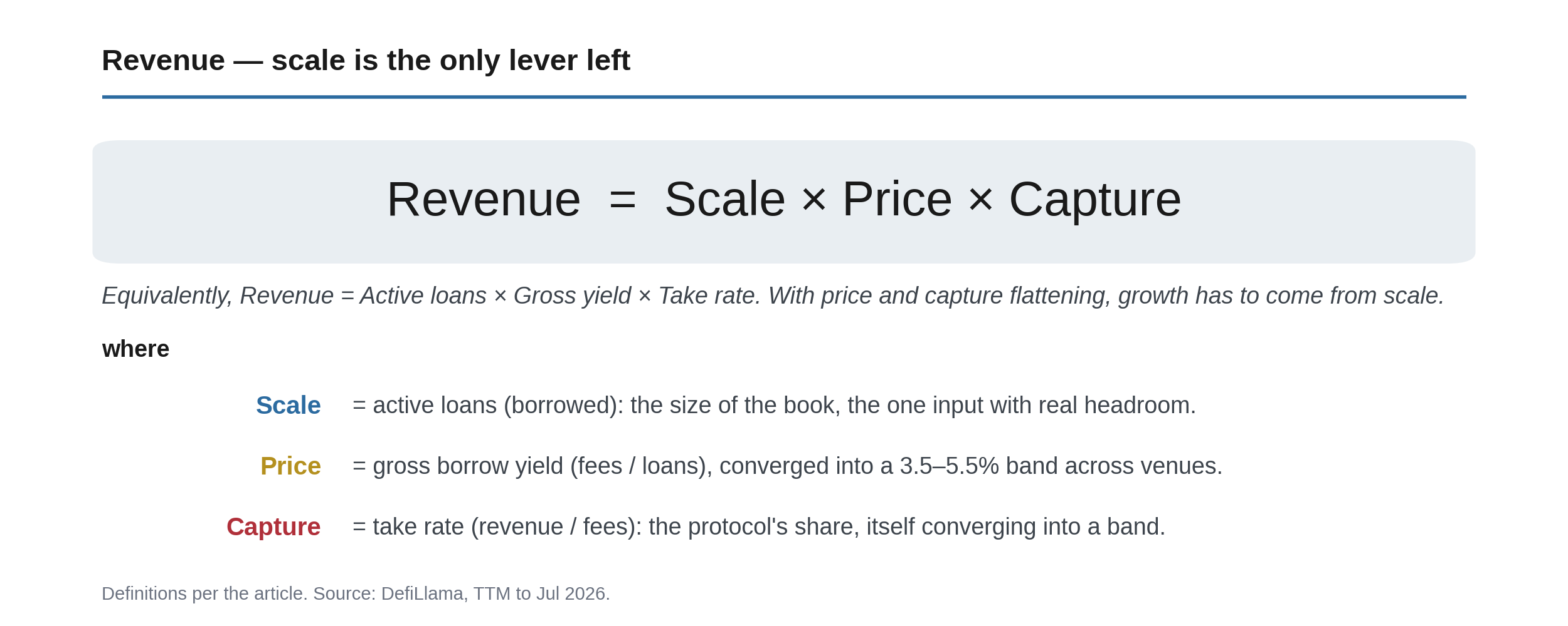 Revenue formula