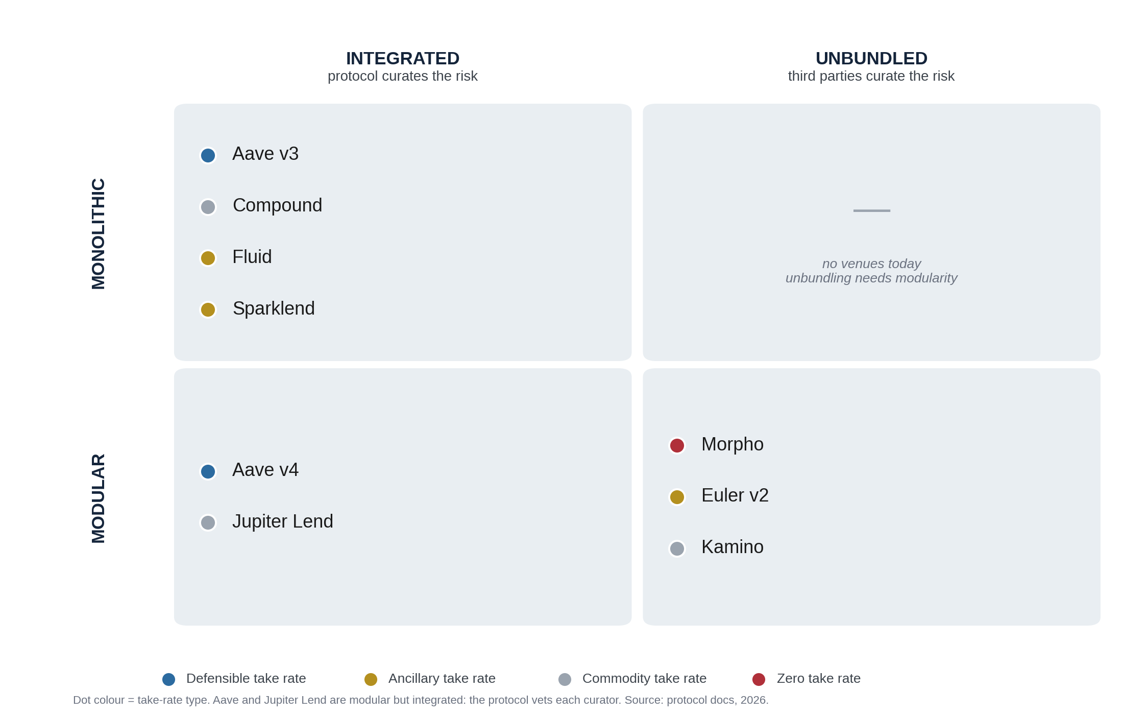 Integrated versus unbundled lending models