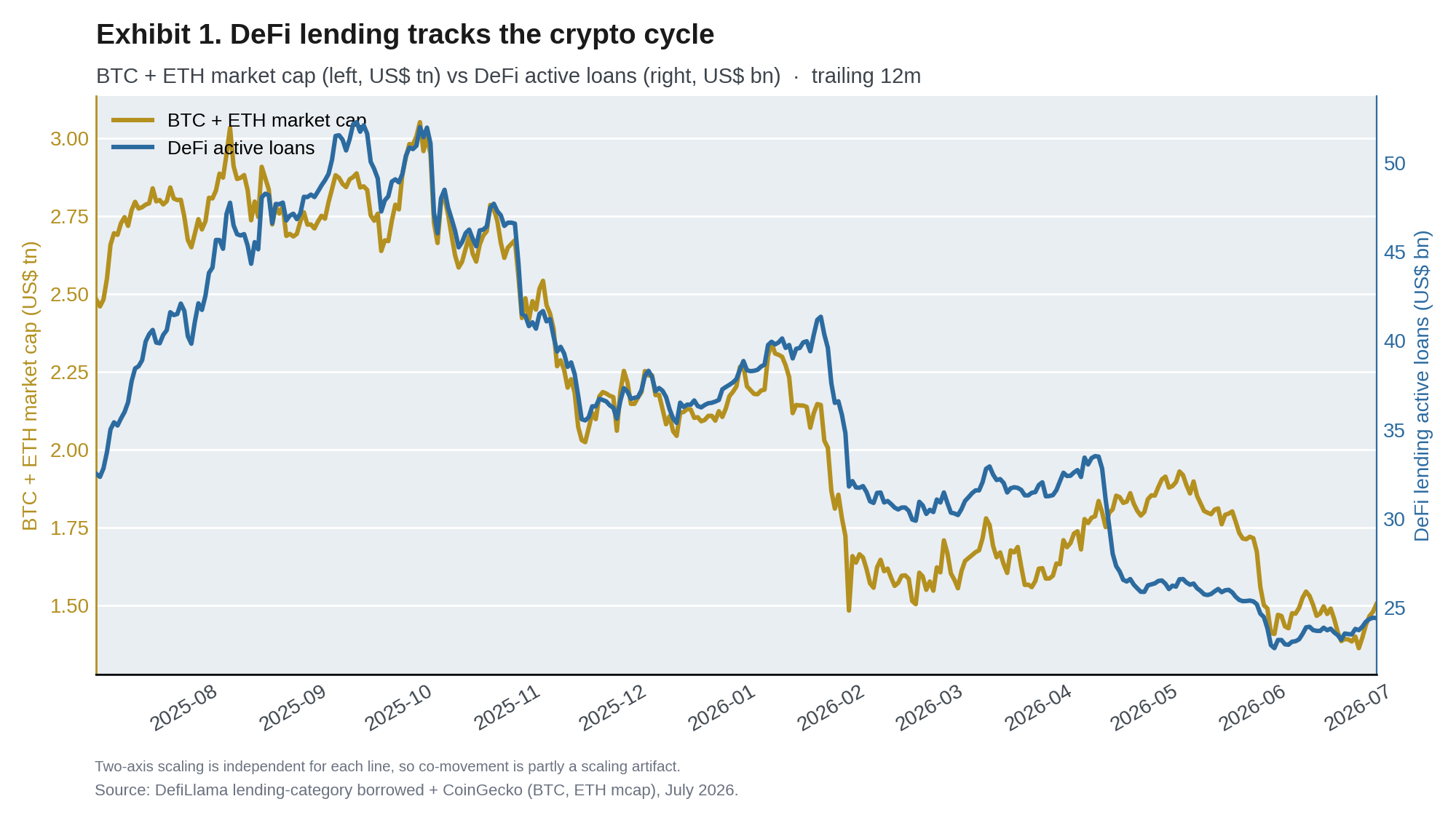 DeFi lending vs BTC and ETH market cap