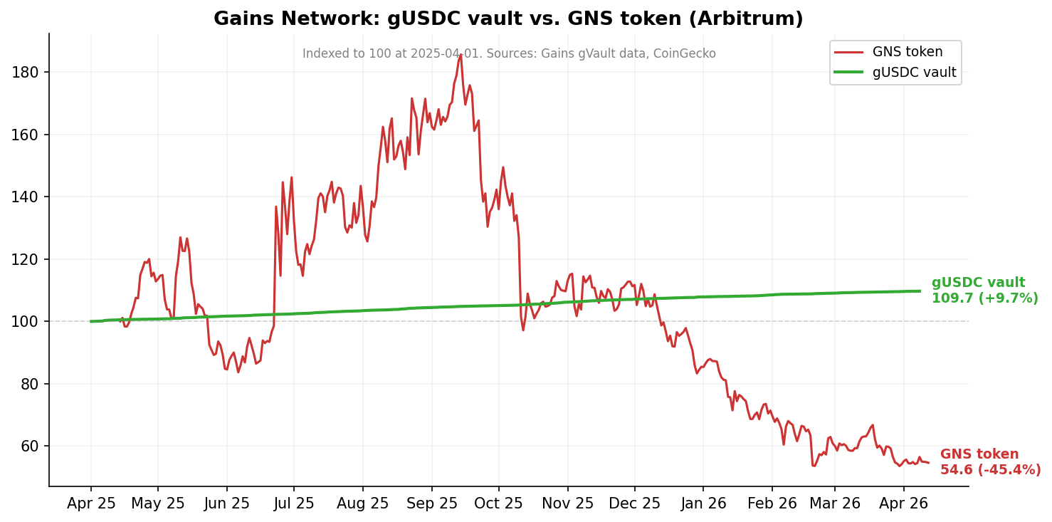 gUSDC versus GNS performance chart
