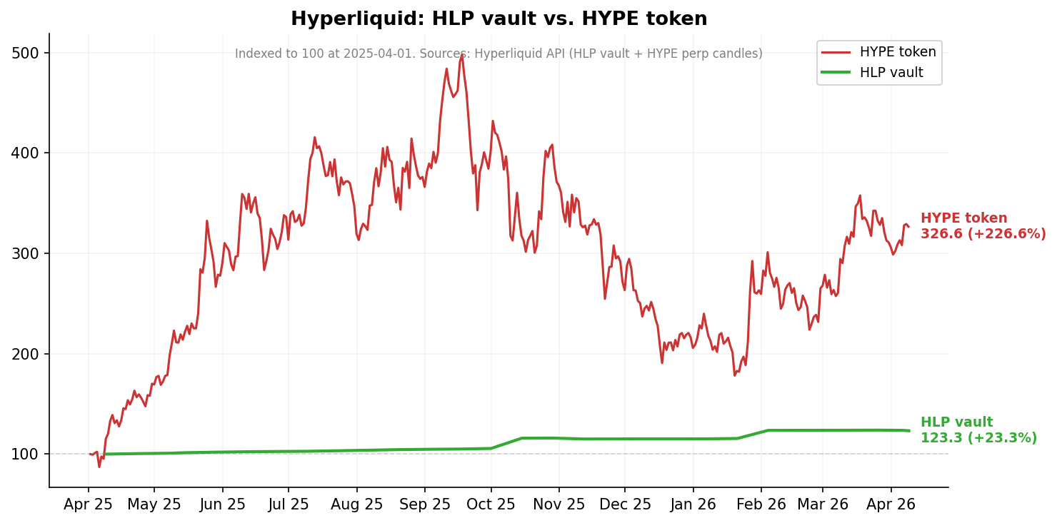 HLP versus HYPE performance chart