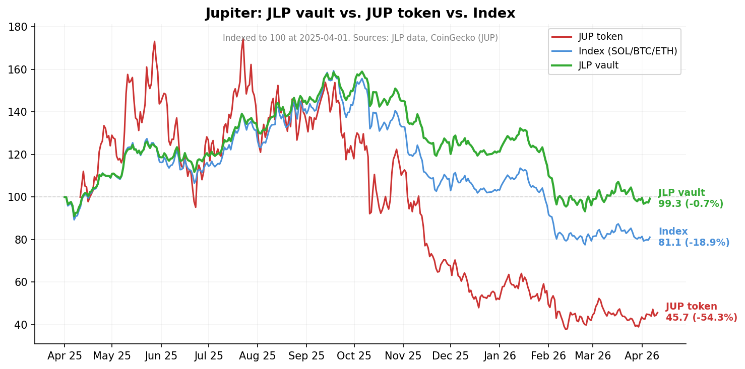 JLP versus JUP performance chart