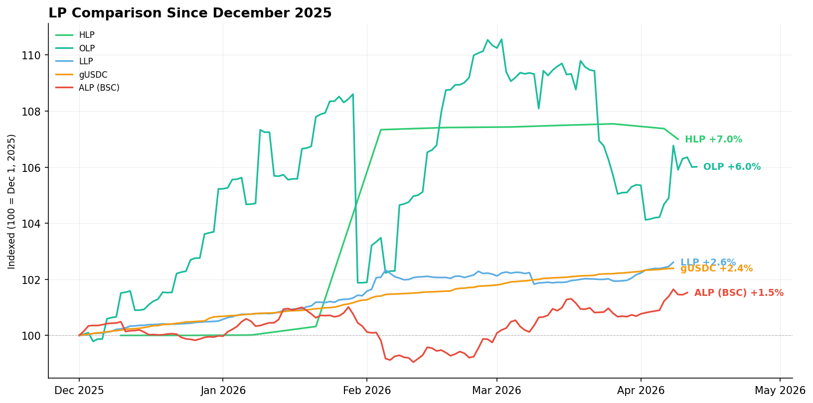 Comparison chart of USDC-based perp DEX LP performance