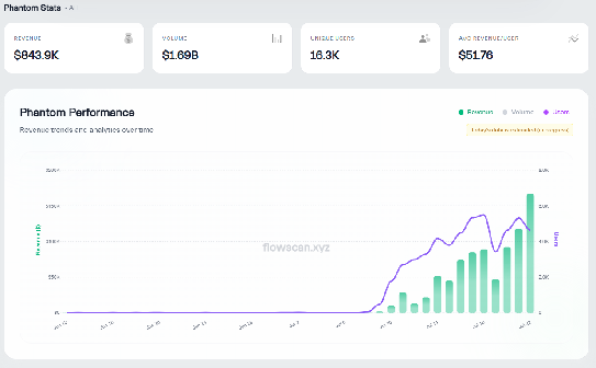 Phantom integration chart