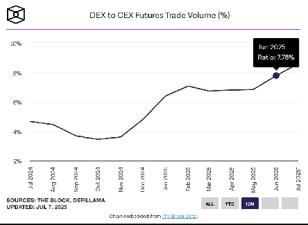 DEX to CEX perp volume chart