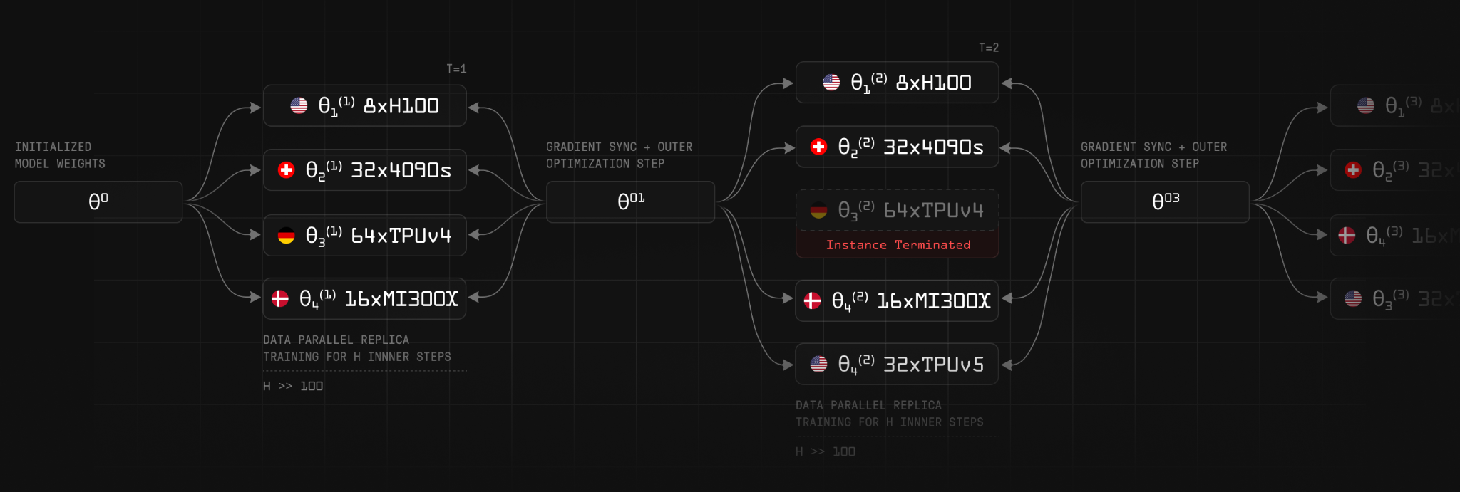 OpenDiLoCo diagram