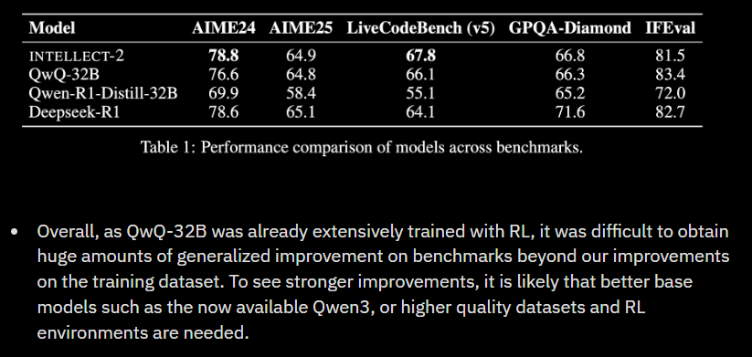 Benchmark results from their report. Note how INTELLECT-2 achieved scores that were roughly equivalent to the base model they post-trained (QwQ-32B). They offer some great notes as to why.