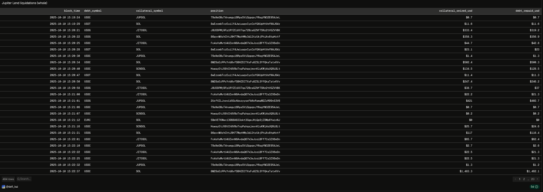 Transaction-level Jupiter Lend liquidation dataset on Dune