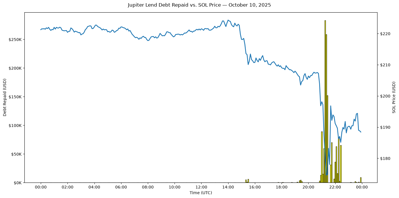 Figure 1. Jupiter Lend debt repaid and SOL price in five-minute intervals on October 10, 2025